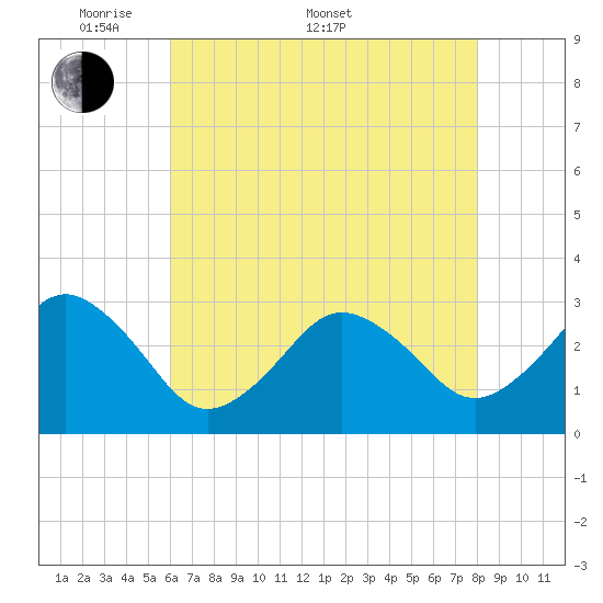 Sandbridge tide chart for Saturday, May 9, 2026