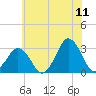 Sandbridge tide chart for Thursday, June 11, 2026