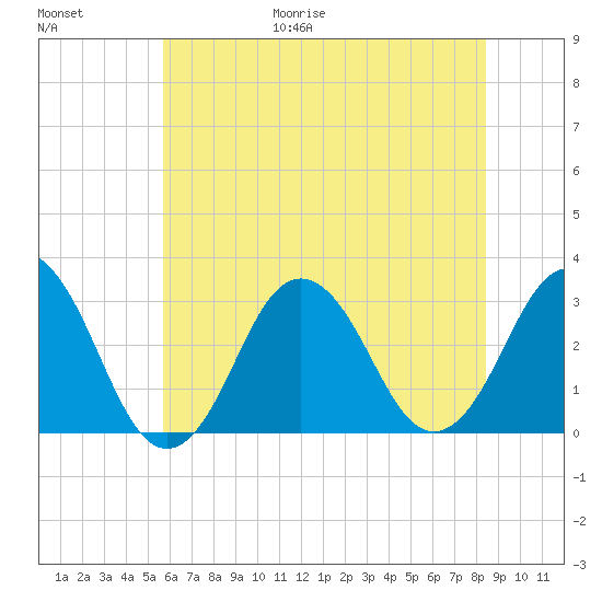 Sandbridge tide chart for Friday, June 19, 2026