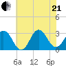 Sandbridge tide chart for Sunday, June 21, 2026