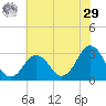 Sandbridge tide chart for Monday, June 29, 2026