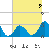 Sandbridge tide chart for Tuesday, June 2, 2026