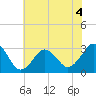 Sandbridge tide chart for Thursday, June 4, 2026
