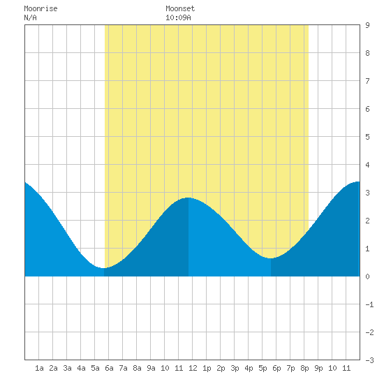 Sandbridge tide chart for Friday, June 5, 2026