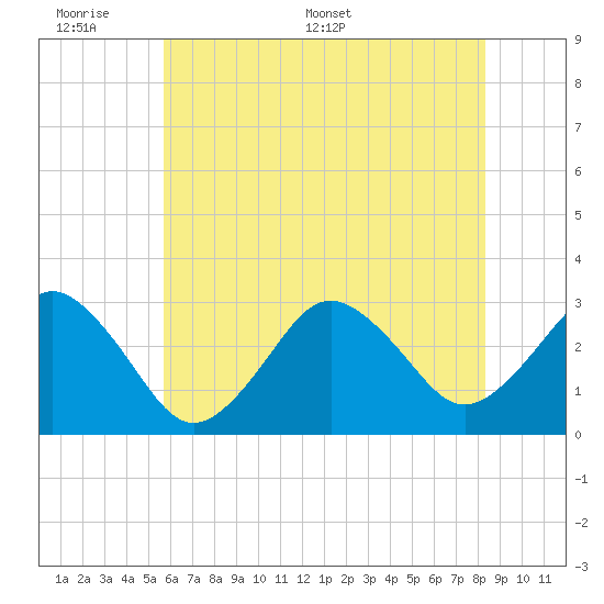 Sandbridge tide chart for Sunday, June 7, 2026