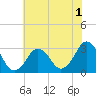 Sandbridge tide chart for Wednesday, July 1, 2026