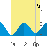 Sandbridge tide chart for Sunday, July 5, 2026