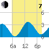 Sandbridge tide chart for Tuesday, July 7, 2026