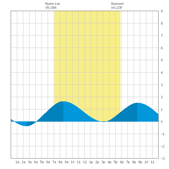 Sands Key tide chart for Monday, January 11, 2021