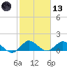 Sands Key tide chart for Wednesday, January 13, 2021