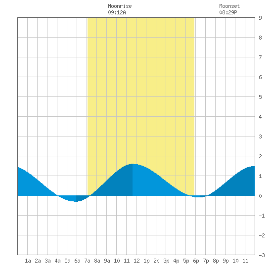 Sands Key tide chart for Friday, January 15, 2021
