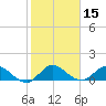 Sands Key tide chart for Friday, January 15, 2021