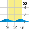 Sands Key tide chart for Friday, January 22, 2021