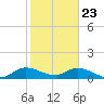 Sands Key tide chart for Saturday, January 23, 2021
