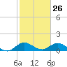Sands Key tide chart for Tuesday, January 26, 2021