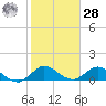 Sands Key tide chart for Thursday, January 28, 2021