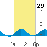 Sands Key tide chart for Friday, January 29, 2021