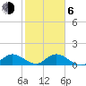 Sands Key tide chart for Wednesday, January 6, 2021
