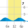 Sands Key tide chart for Thursday, January 7, 2021