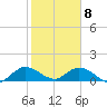Sands Key tide chart for Friday, January 8, 2021