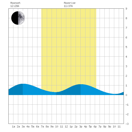 Sands Key tide chart for Friday, February 19, 2021