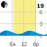 Sands Key tide chart for Friday, February 19, 2021
