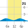 Sands Key tide chart for Sunday, February 21, 2021