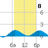 Sands Key tide chart for Monday, February 8, 2021