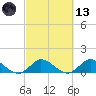 Sands Key tide chart for Saturday, March 13, 2021