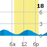 Sands Key tide chart for Thursday, March 18, 2021