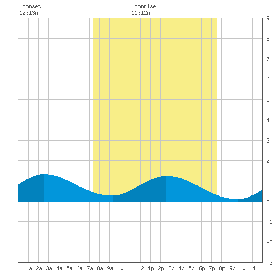 Sands Key tide chart for Friday, March 19, 2021