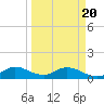 Sands Key tide chart for Saturday, March 20, 2021