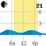 Sands Key tide chart for Sunday, March 21, 2021