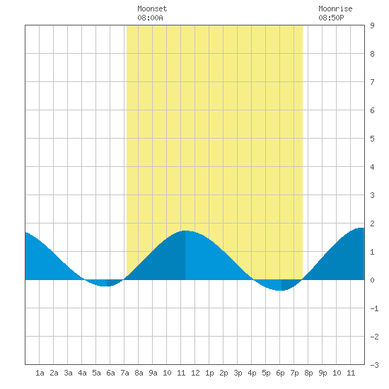Sands Key tide chart for Monday, March 29, 2021