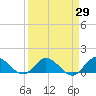 Sands Key tide chart for Monday, March 29, 2021