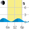 Sands Key tide chart for Friday, March 5, 2021