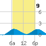 Sands Key tide chart for Tuesday, March 9, 2021