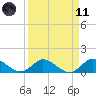 Sands Key tide chart for Sunday, April 11, 2021