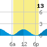 Sands Key tide chart for Tuesday, April 13, 2021