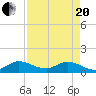 Sands Key tide chart for Tuesday, April 20, 2021