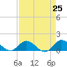 Sands Key tide chart for Sunday, April 25, 2021