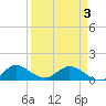 Sands Key tide chart for Saturday, April 3, 2021