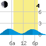 Sands Key tide chart for Sunday, April 4, 2021