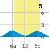 Sands Key tide chart for Monday, April 5, 2021