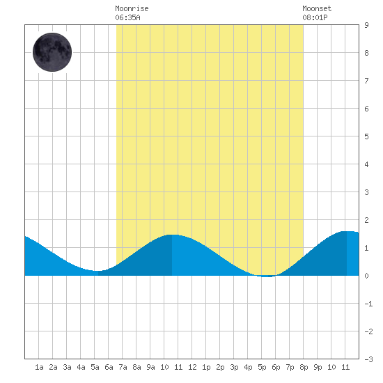 Sands Key tide chart for Tuesday, May 11, 2021