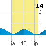 Sands Key tide chart for Friday, May 14, 2021