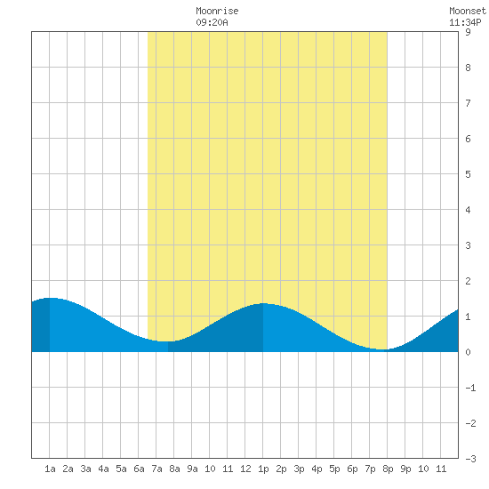 Sands Key tide chart for Saturday, May 15, 2021