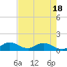 Sands Key tide chart for Tuesday, May 18, 2021