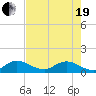 Sands Key tide chart for Wednesday, May 19, 2021