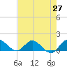 Sands Key tide chart for Thursday, May 27, 2021